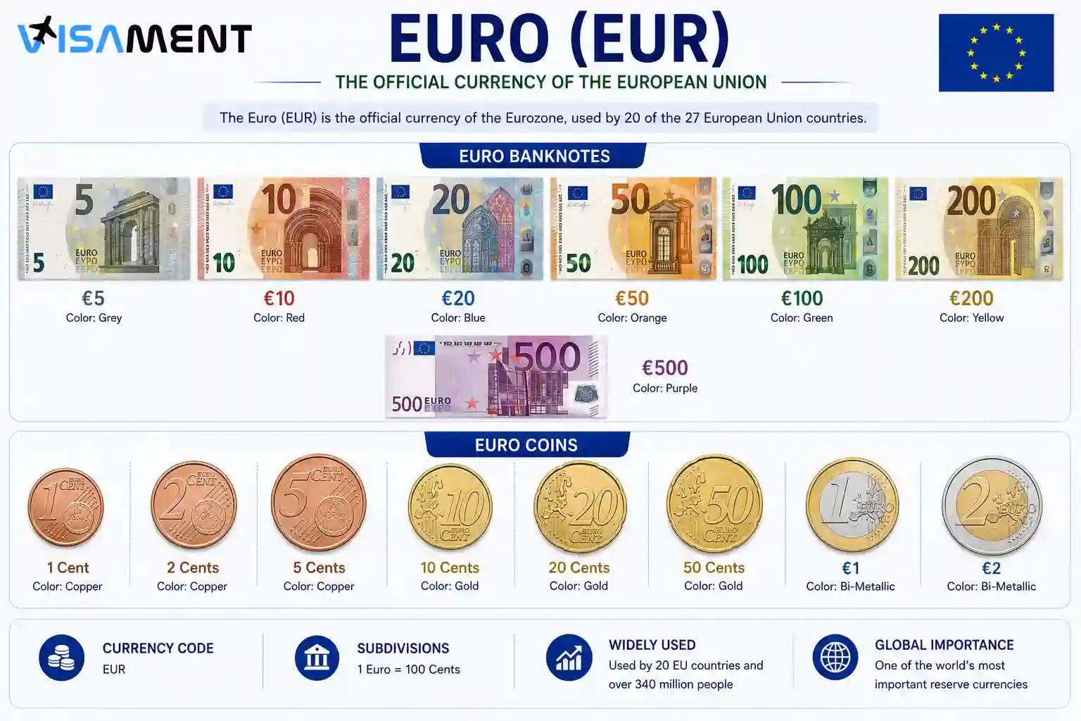 Euro EUR banknotes and coins