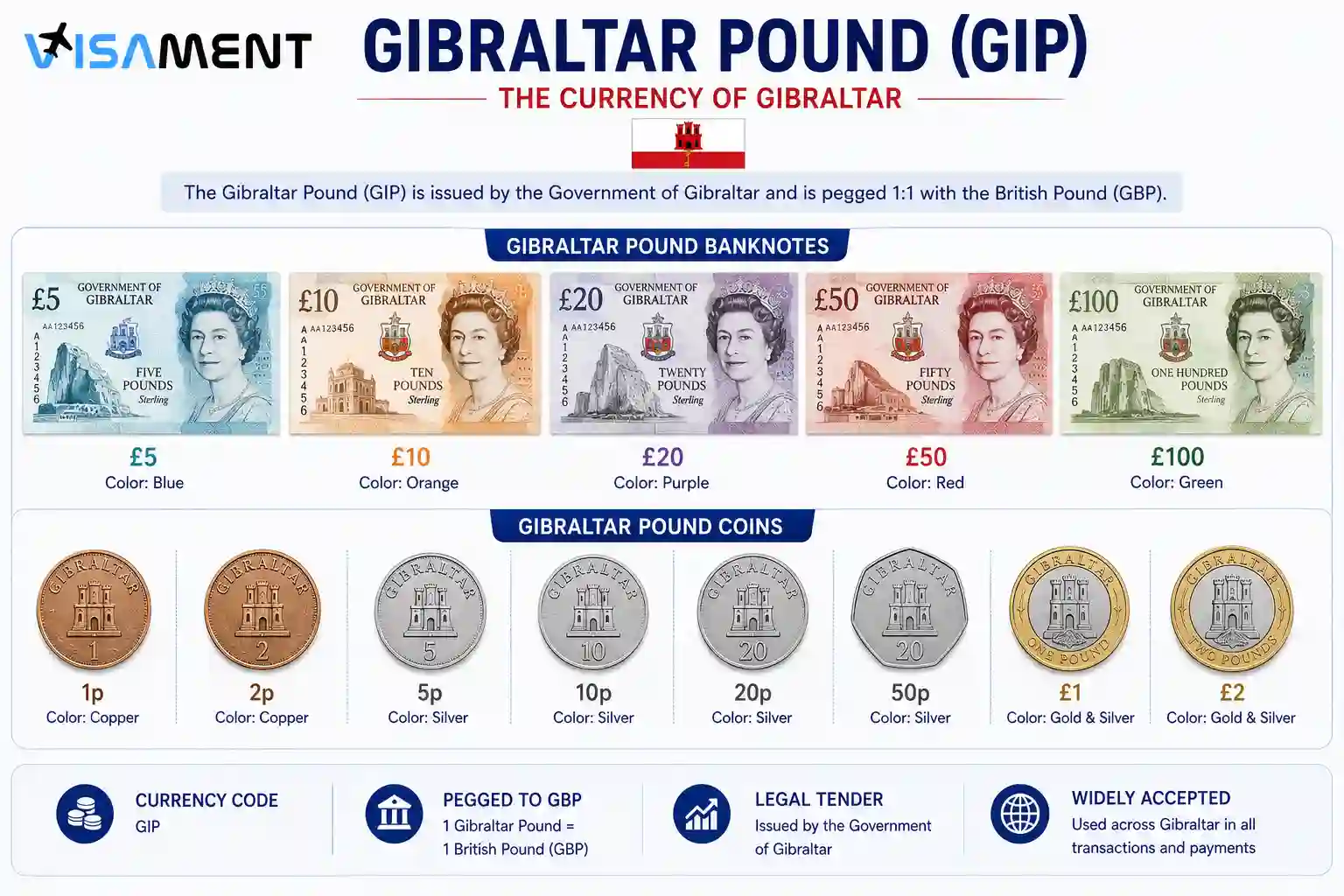 Gibraltar pound GIP banknotes and coins