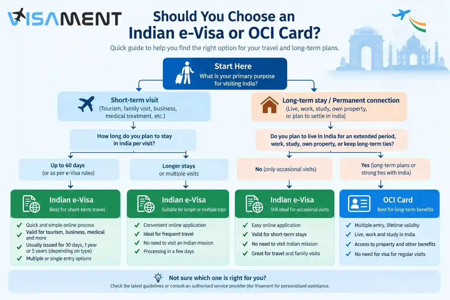 Decision guide for choosing between Indian e-Visa and OCI Card