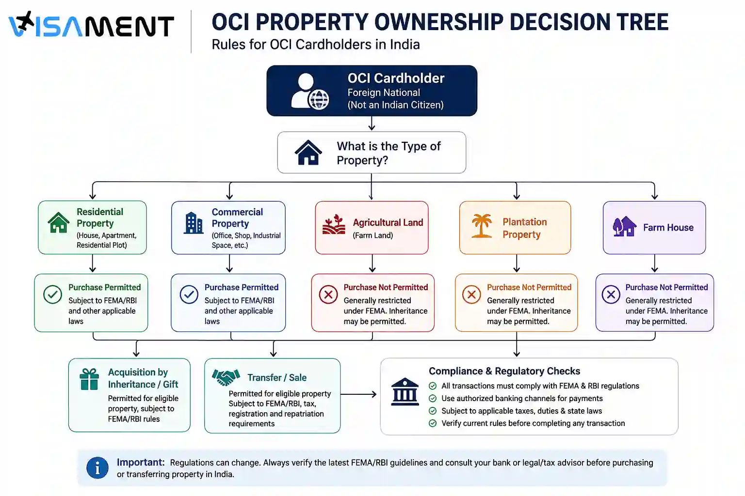OCI property ownership and purchase rules in India