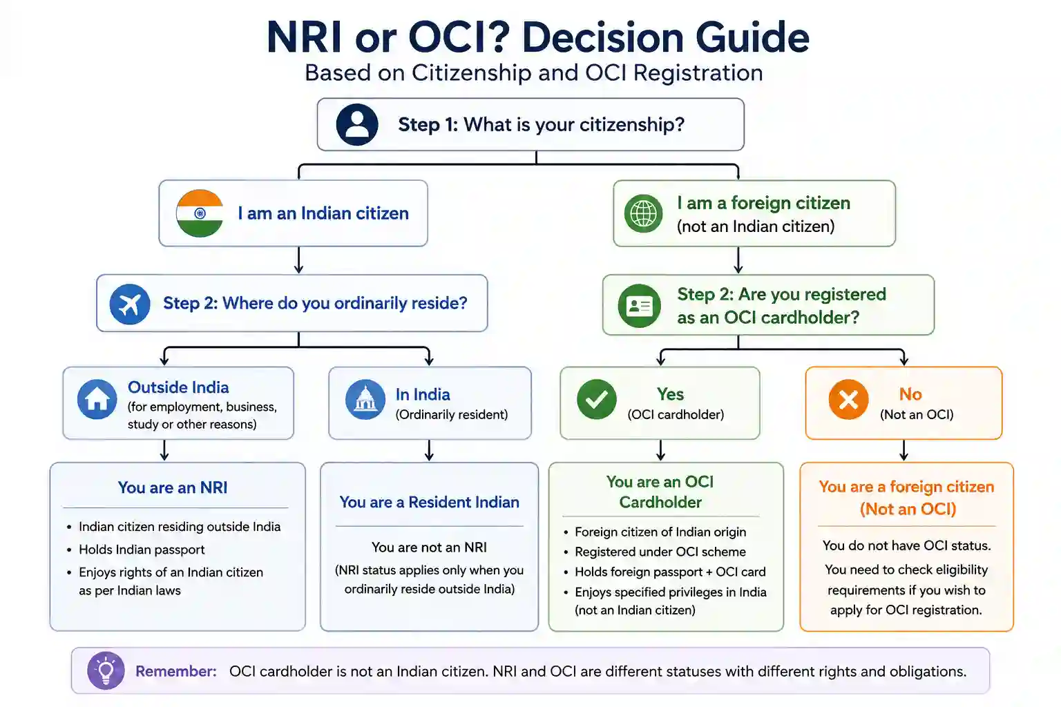 NRI or OCI decision guide based on citizenship and OCI registration