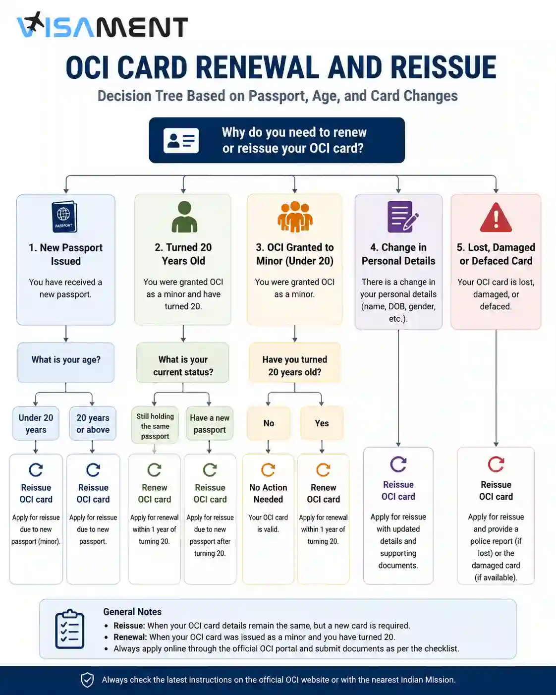 OCI card renewal and reissue decision tree based on passport, age, and card changes