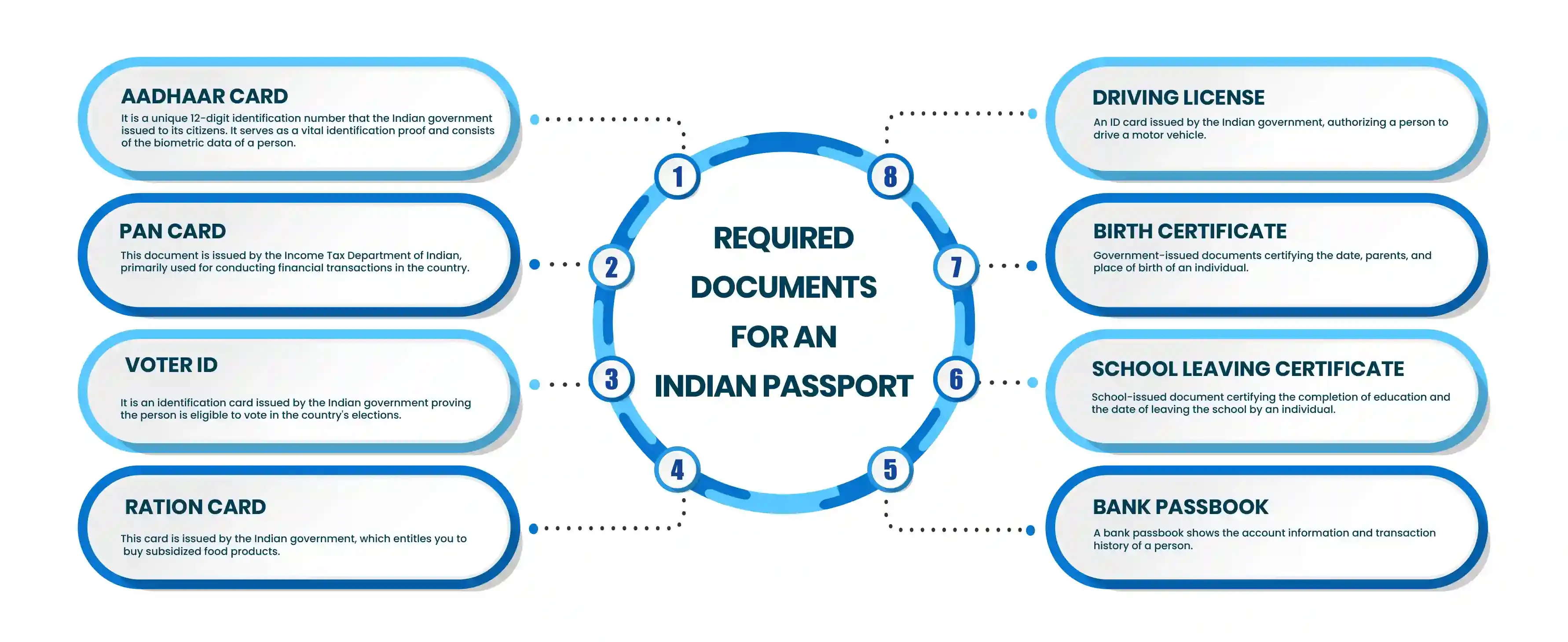 Documents Required for Indian Passport Application