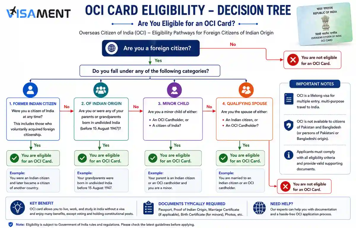 OCI Card Eligibility Decision Tree