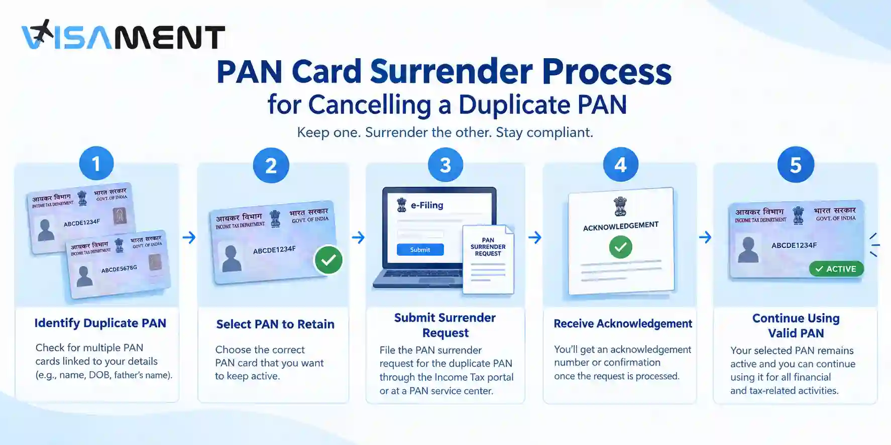 PAN card surrender process for cancelling a duplicate PAN