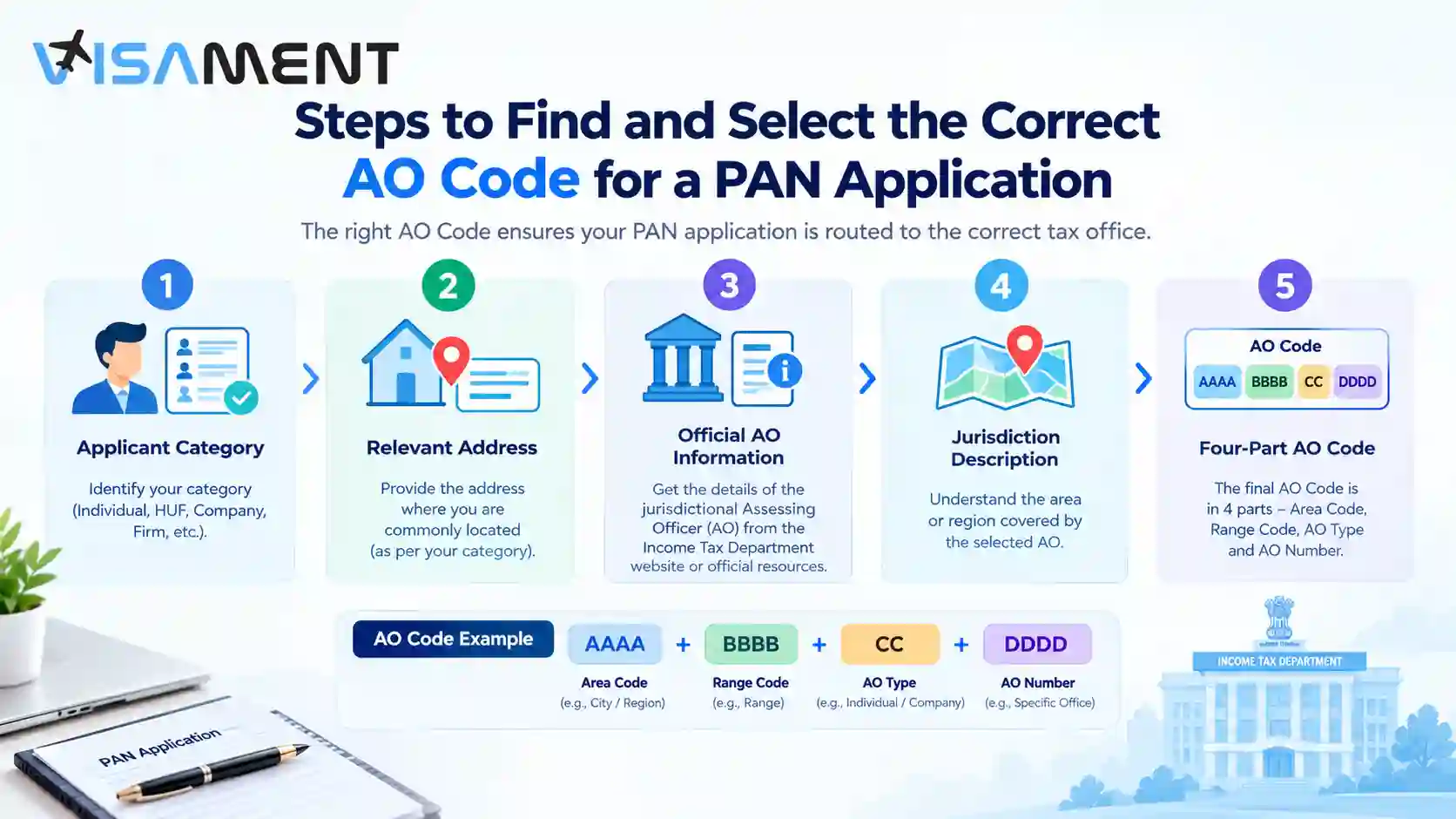 Steps to find and select the correct AO Code for a PAN application