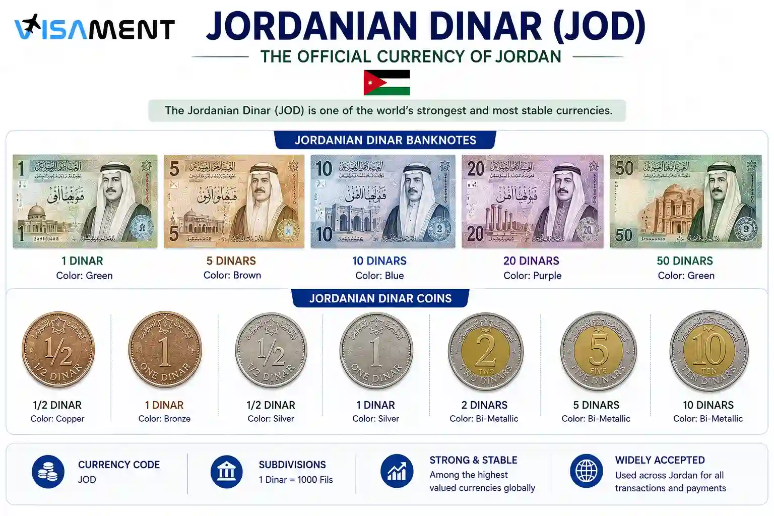 Jordanian dinar JOD banknotes and coins