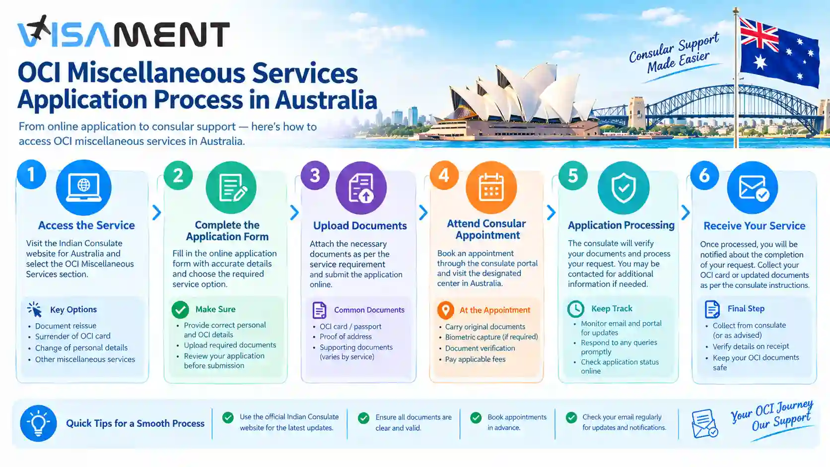 OCI Miscellaneous Services application process in Australia