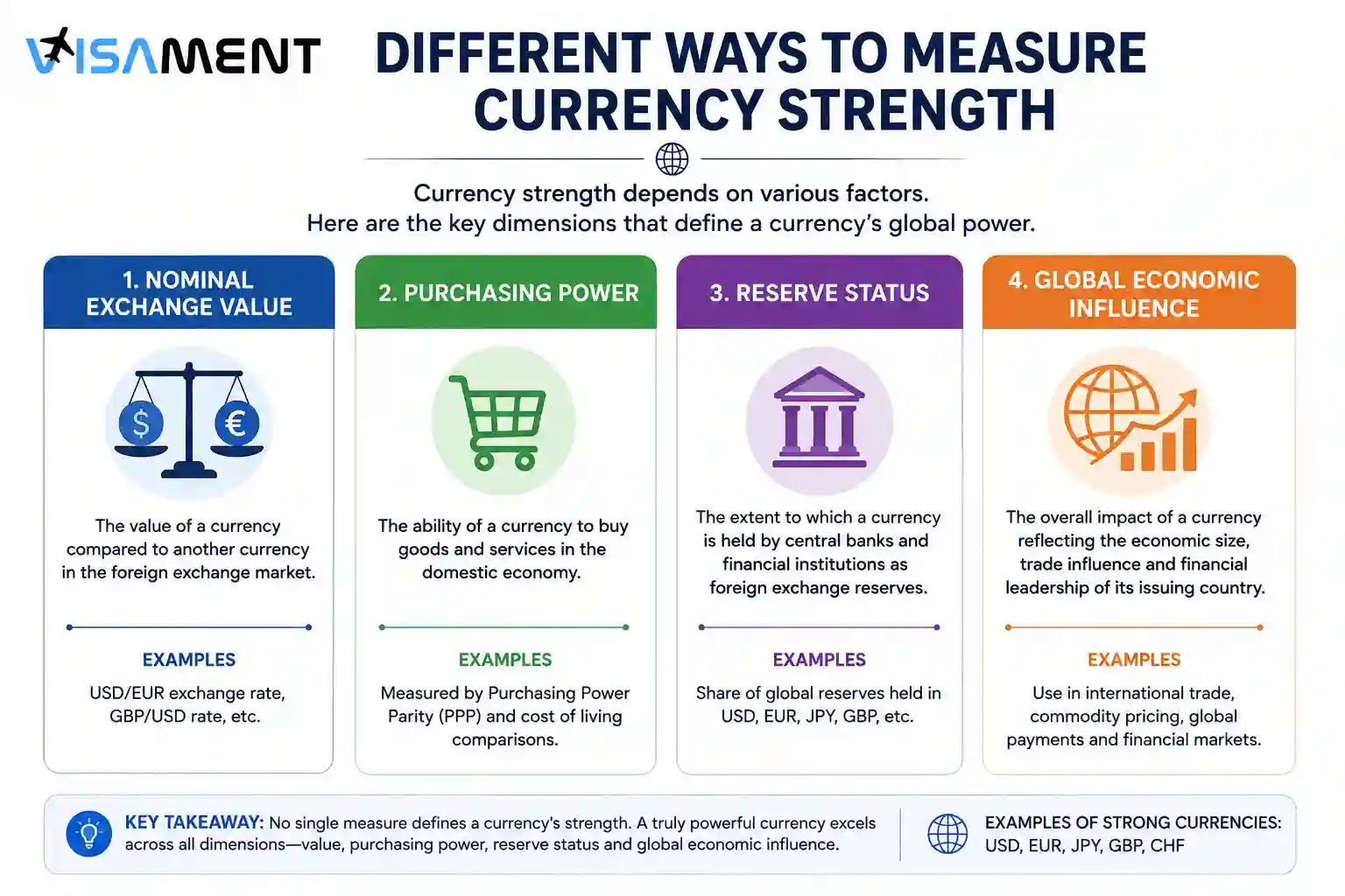 Different ways to measure currency strength and global currency power