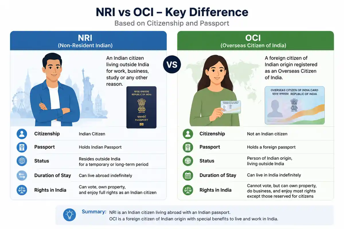 Difference between NRI and OCI based on citizenship and passport