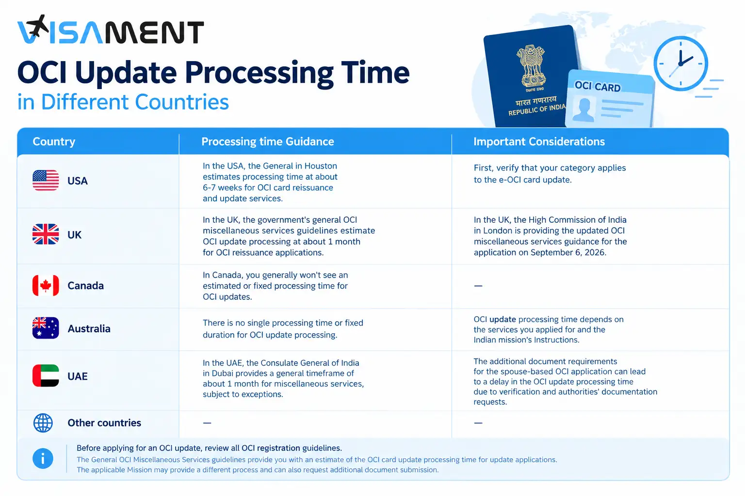 OCI Update Processing Time in Different Countries