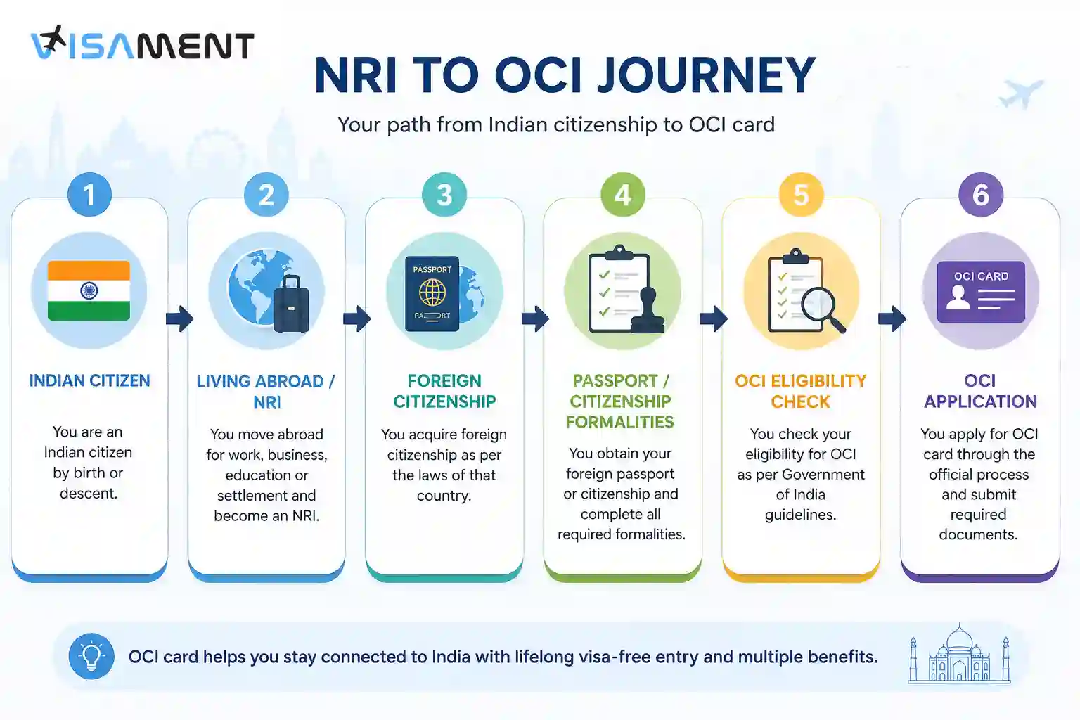 Step-by-step NRI to OCI card journey from Indian citizenship to foreign citizenship