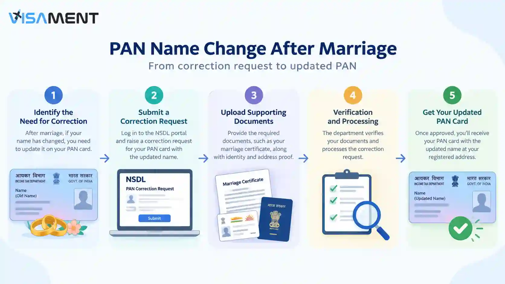 PAN card name change after marriage process from correction request to updated PAN