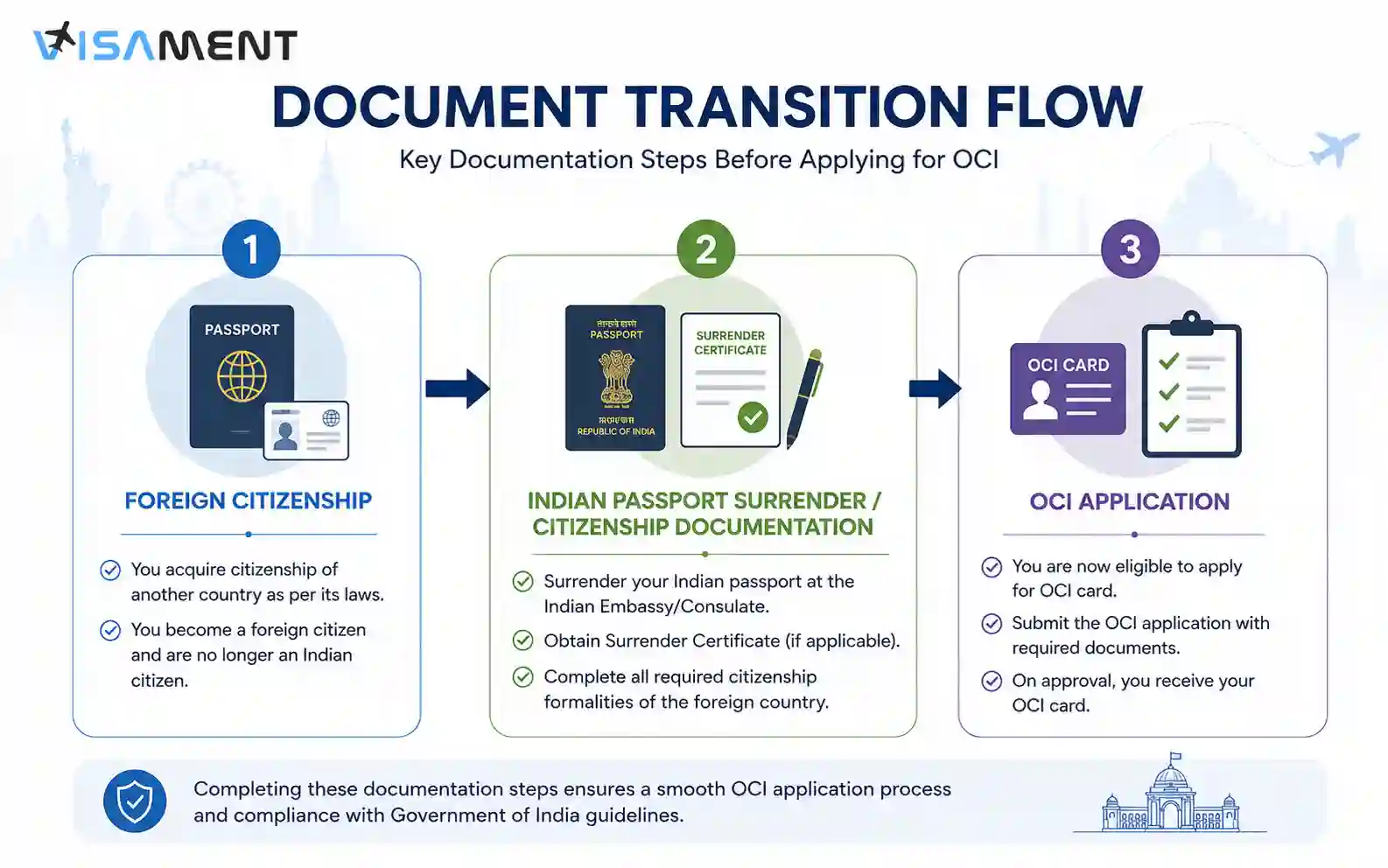Indian passport and citizenship documentation before applying for OCI