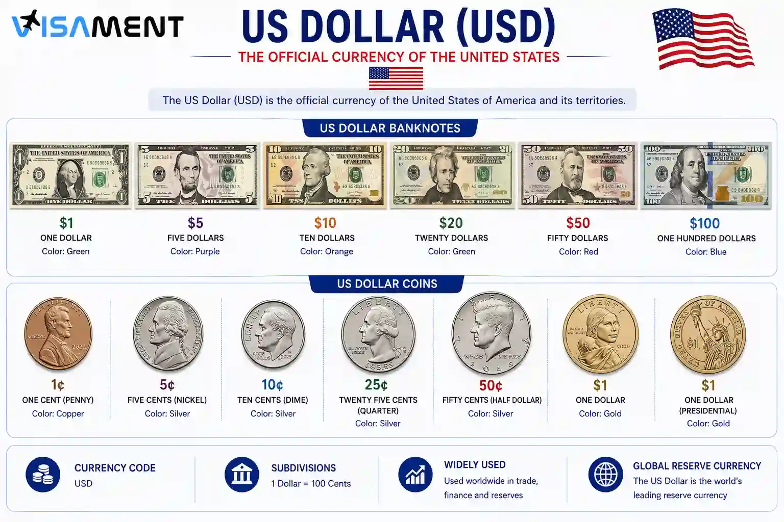 US dollar USD banknotes and coins