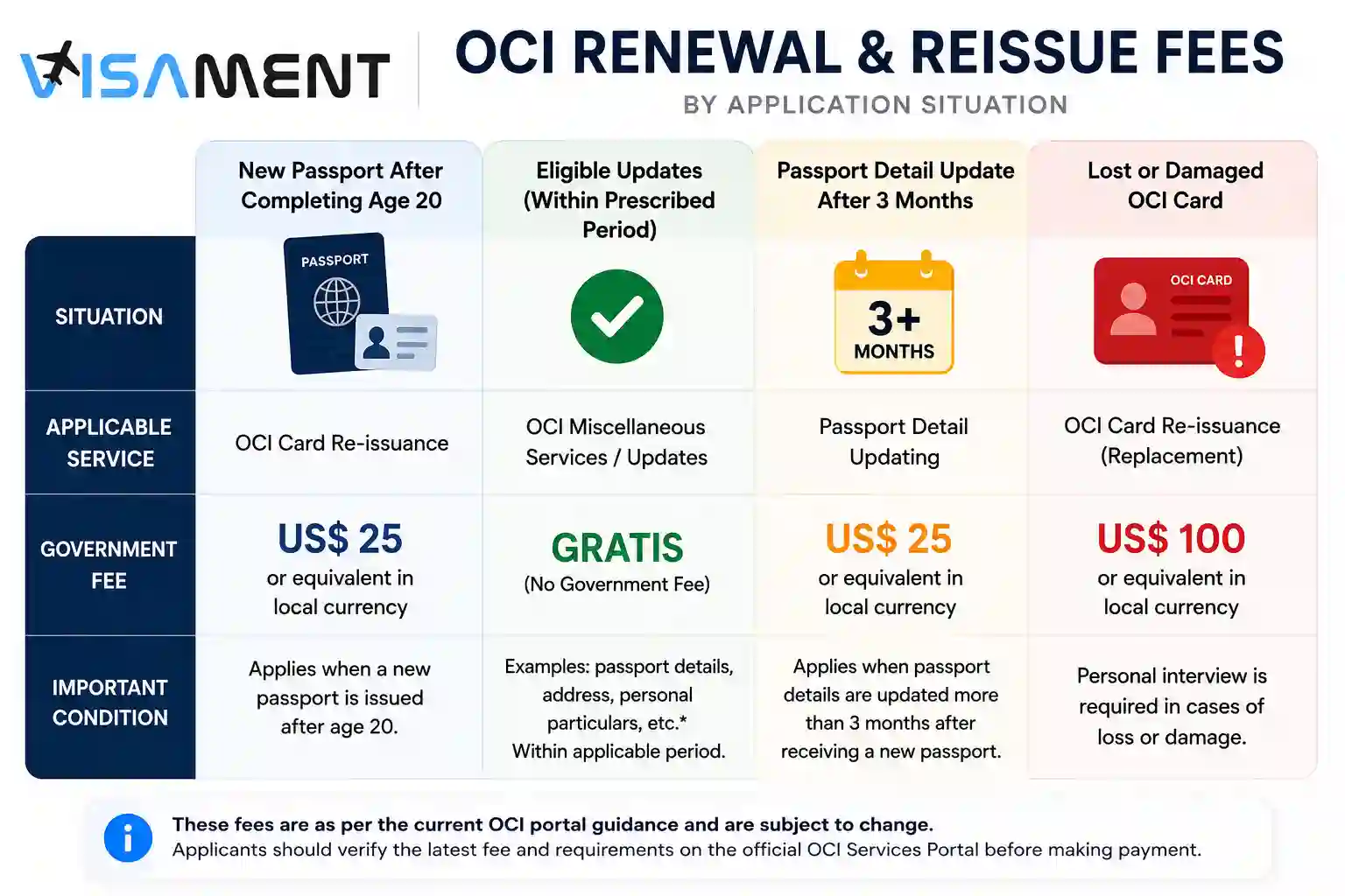 OCI renewal and reissue fees by application situation