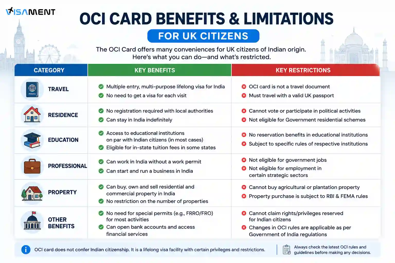 OCI Card benefits and limitations for UK citizens
