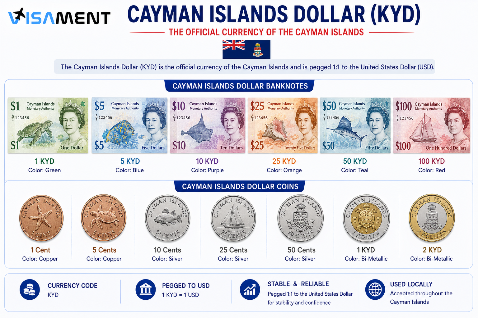 Cayman Islands dollar KYD banknotes and coins