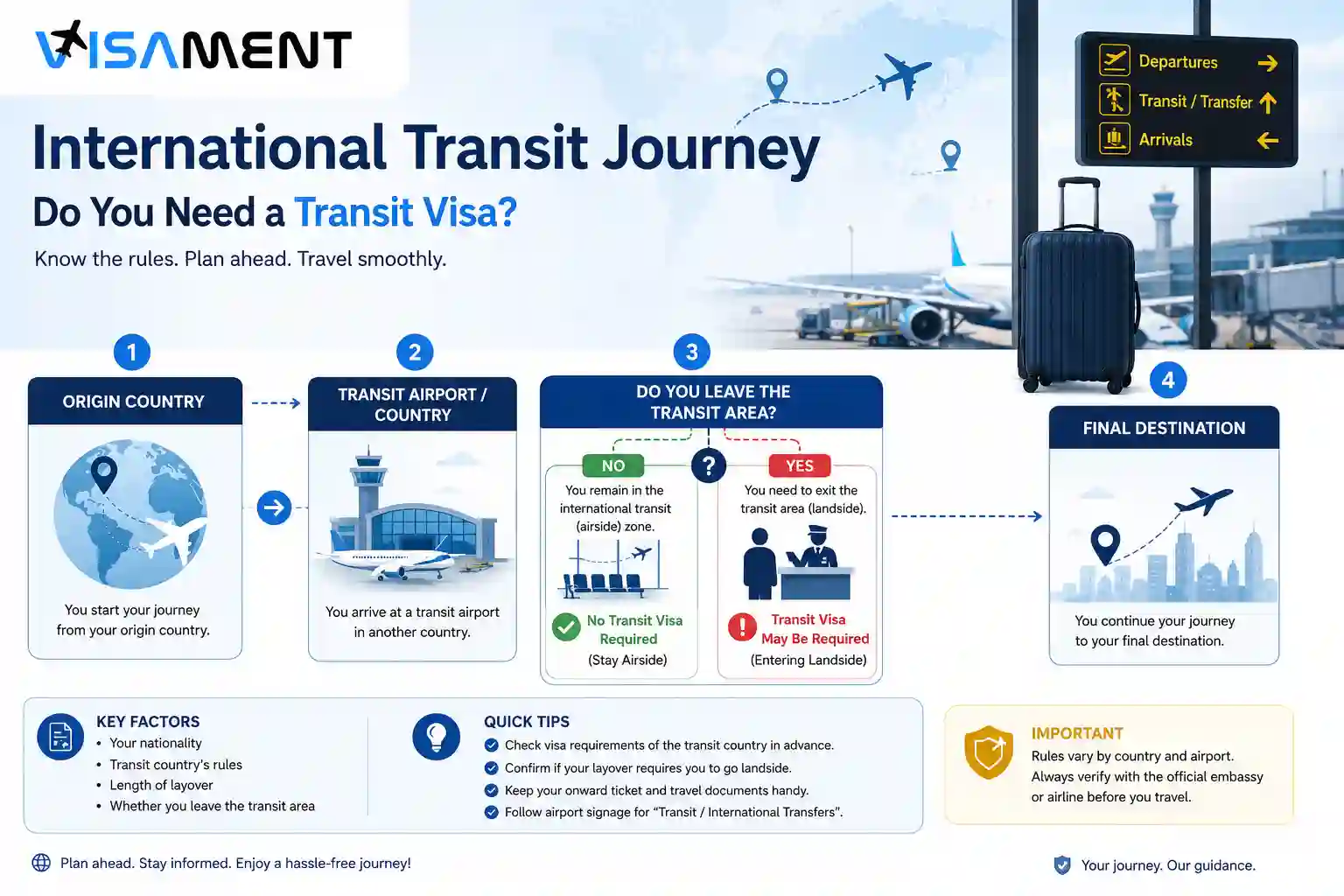 International transit visa journey from origin to transit airport and final destination