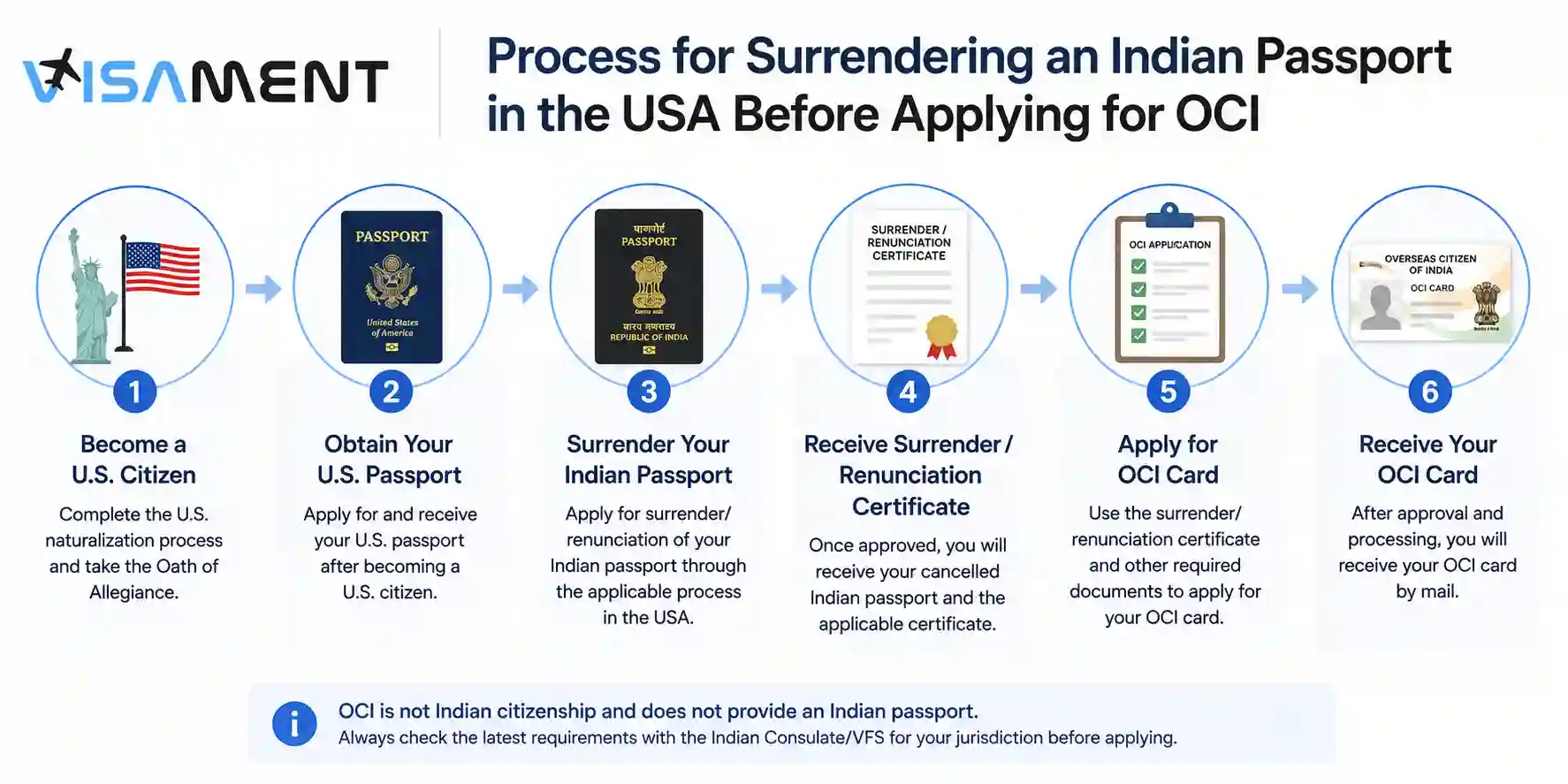 Process for surrendering an Indian passport in the USA before applying for OCI