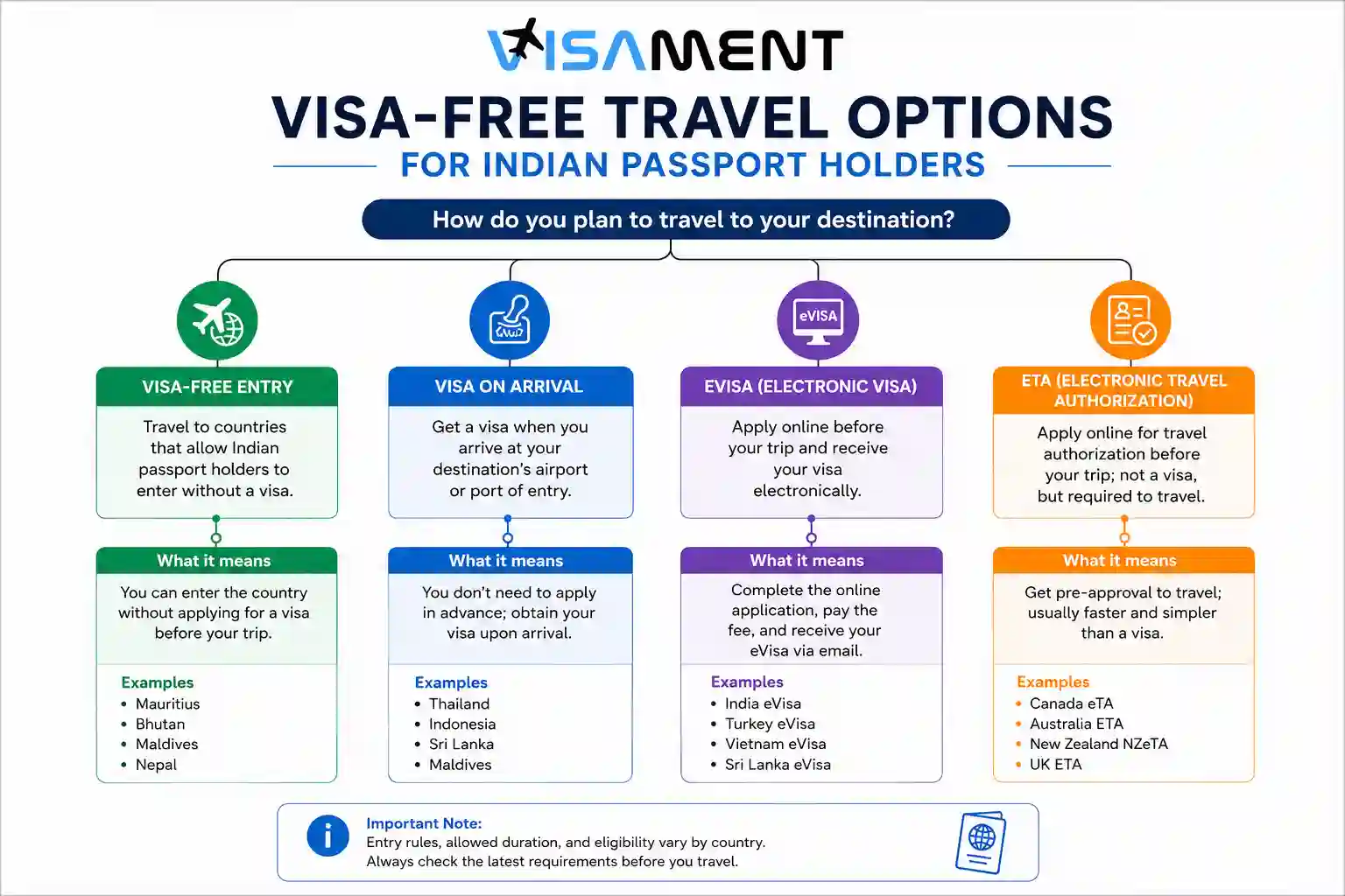 Visa-free, visa on arrival, eVisa and eTA travel options for Indian passport holders