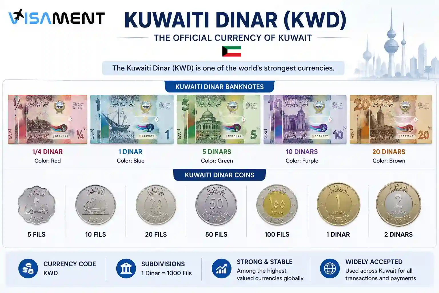 Kuwaiti dinar KWD banknotes and coins