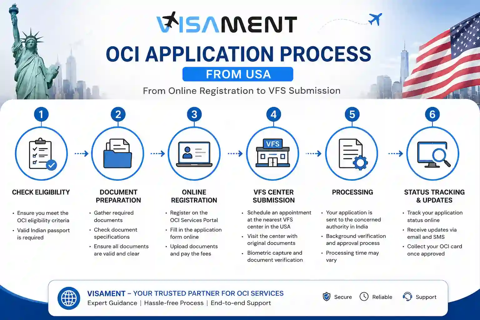 OCI card application process from USA