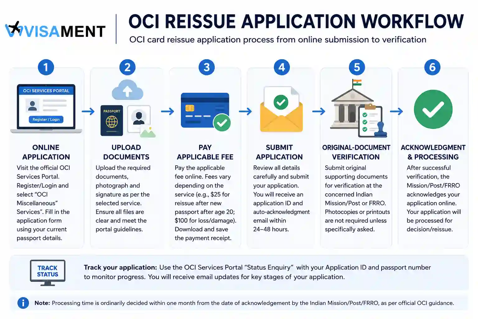 OCI card reissue application process from online submission to verification