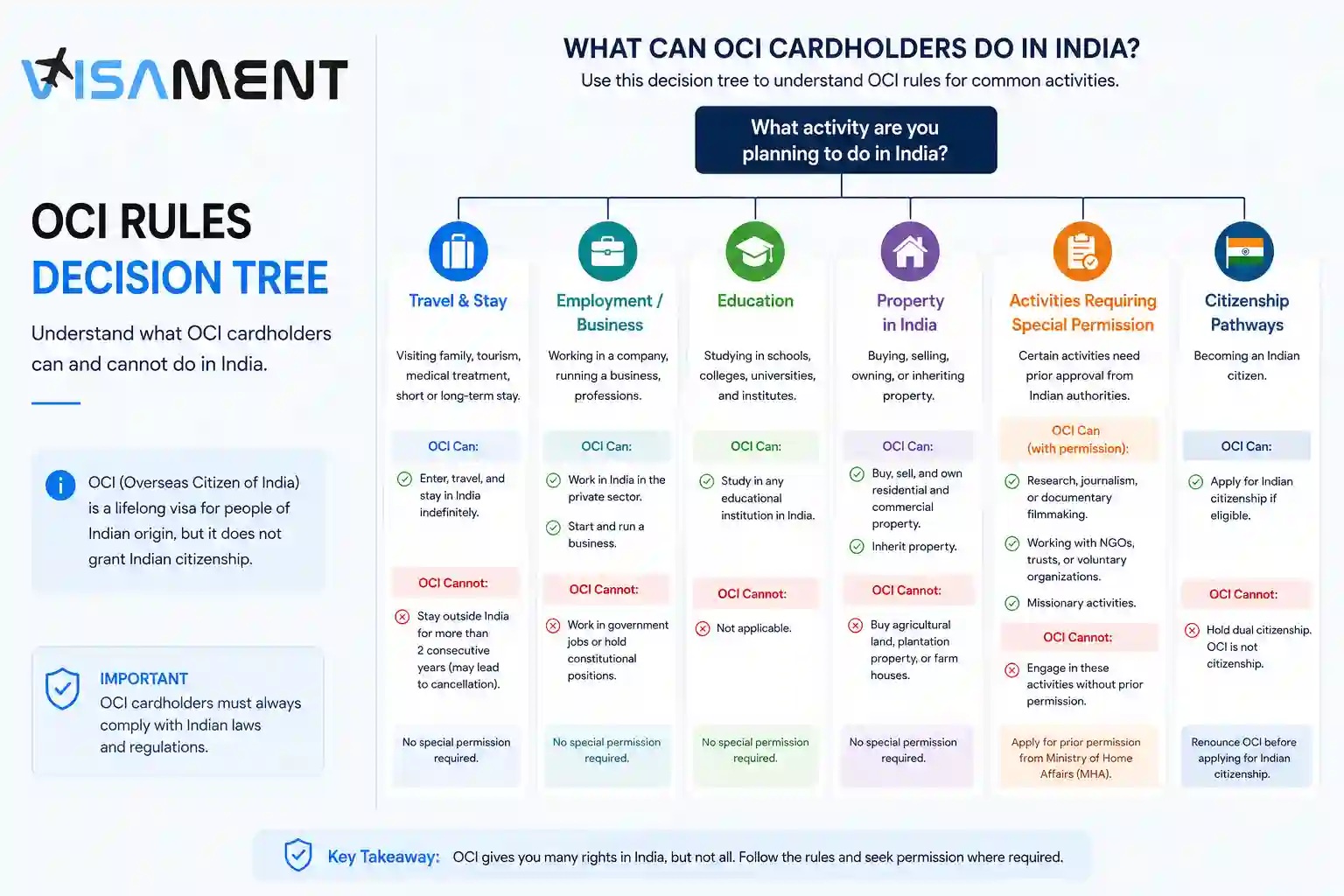 OCI rules decision tree for activities in India