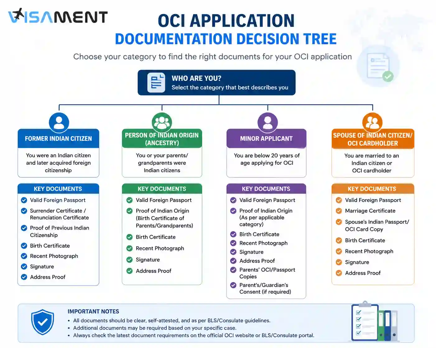 OCI application documentation help