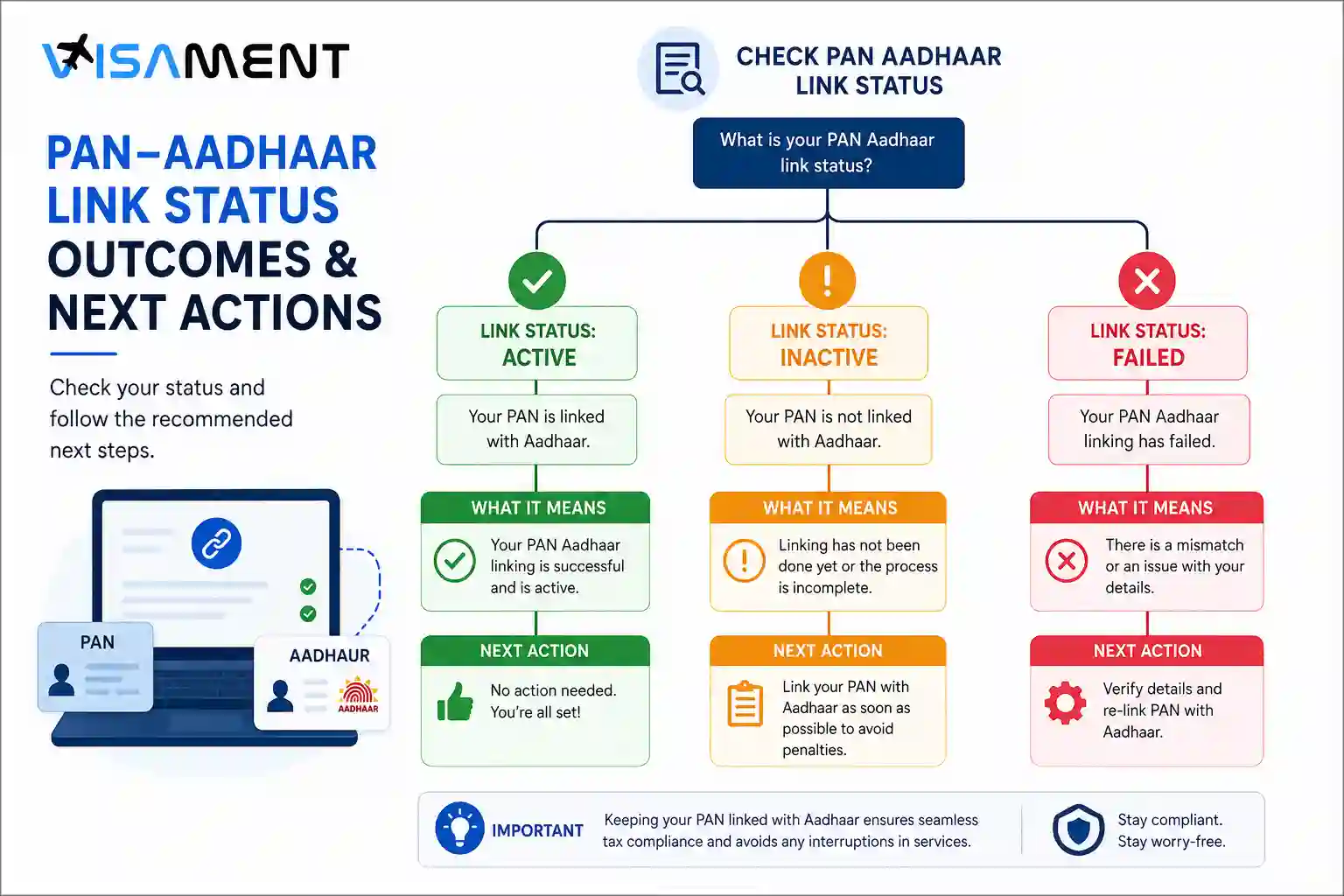 What to do after checking PAN Aadhaar link status