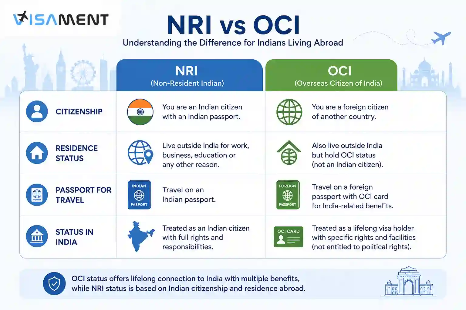 Difference between NRI and OCI status for Indians living abroad