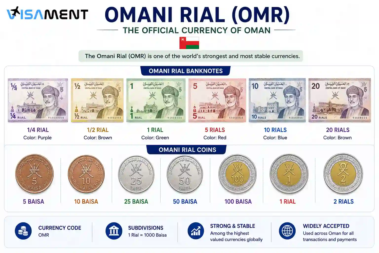 Omani rial OMR banknotes and coins