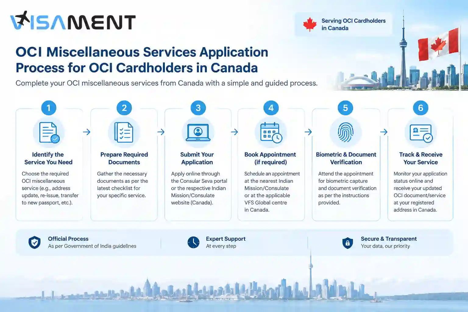 OCI Miscellaneous Services application process for OCI Cardholders in Canada