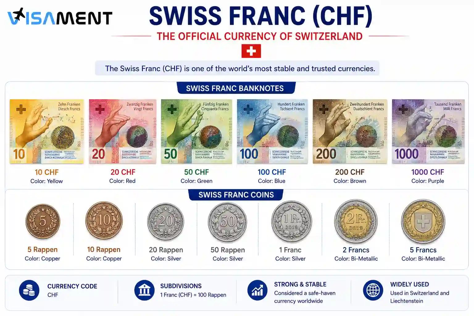 Swiss franc CHF banknotes and coins