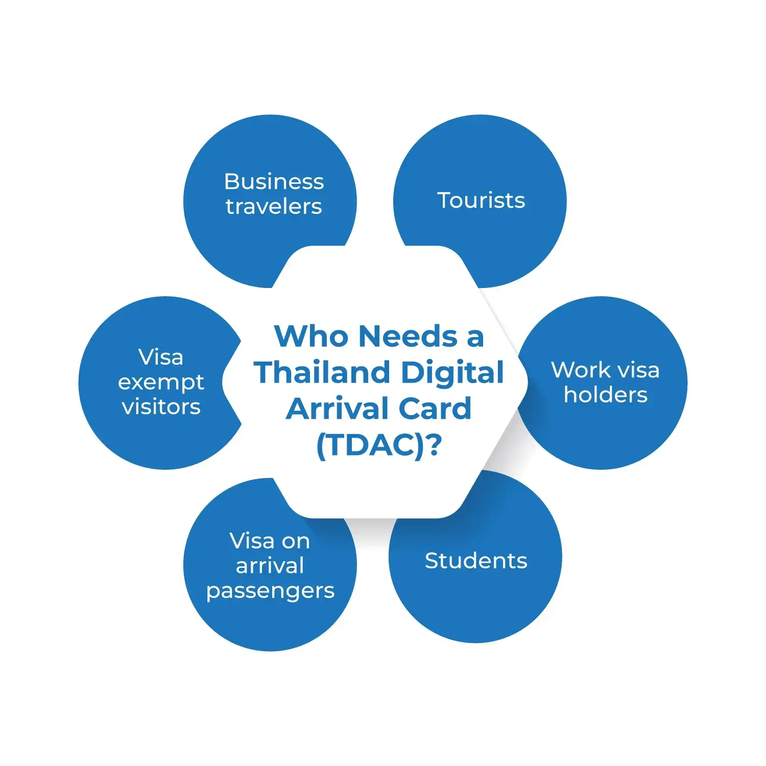 Who Needs a Thailand Digital Arrival Card (TDAC)