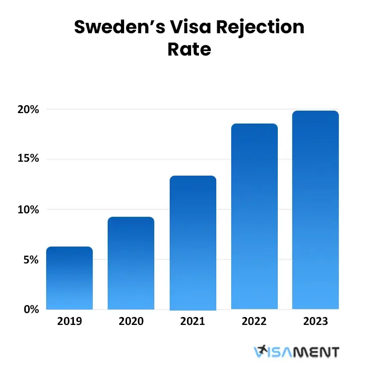 Sweden’s Visa Rejection Rate From 2019-2023