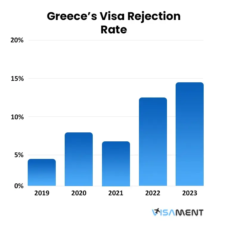 Greece’s Visa Rejection Rate From 2019-2023