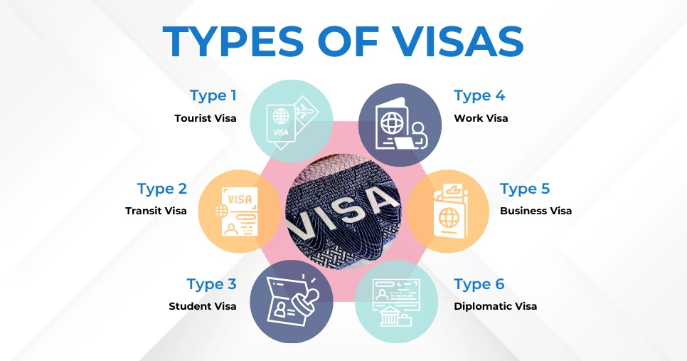 Types of Visas
