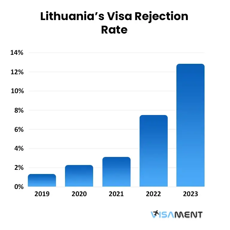 Lithuania’s Visa Rejection Rate From 2019-2023