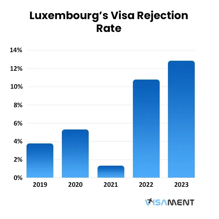 Luxembourg’s Visa Rejection Rate From 2019-2023
