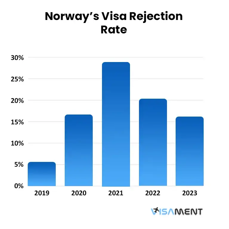 Norway’s Visa Rejection Rate From 2019-2023