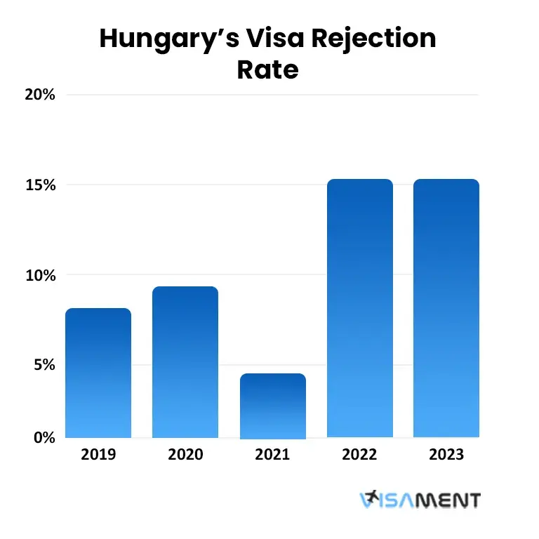 Hungary’s Visa Rejection Rate From 2019-2023
