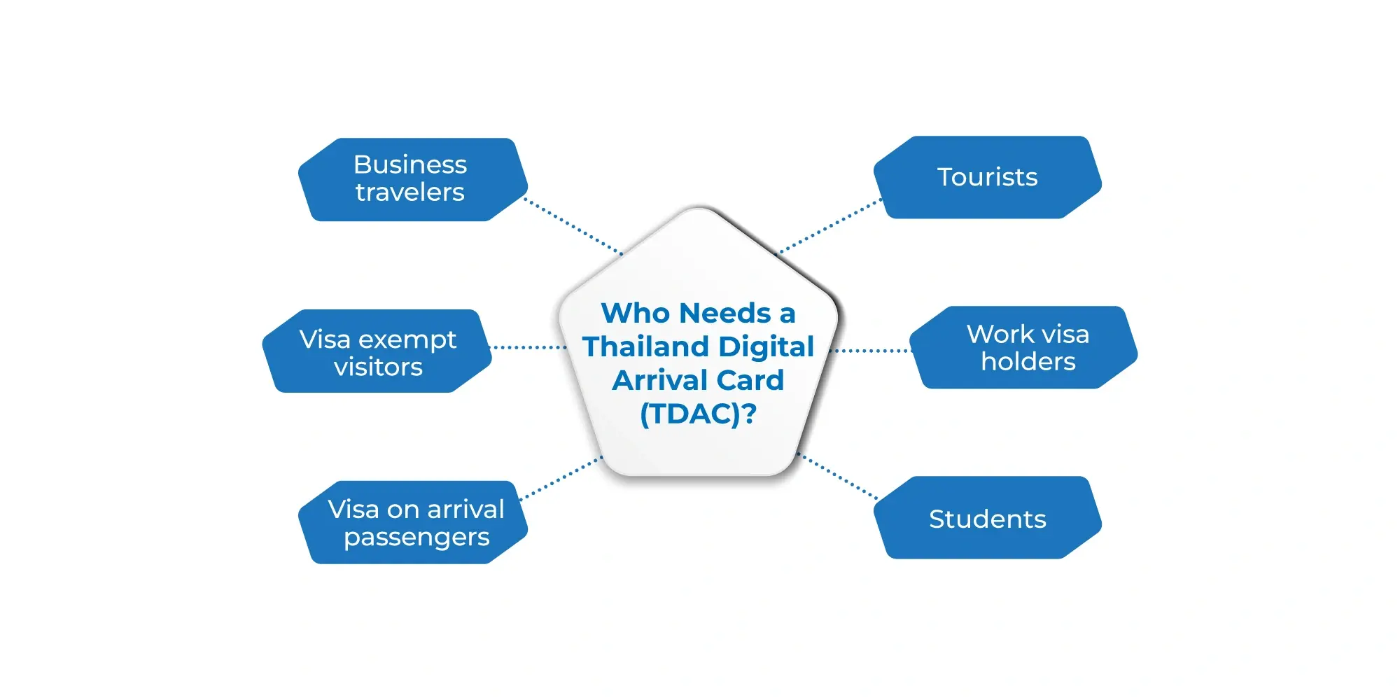 Apply for Thailand Digital Arrival Card