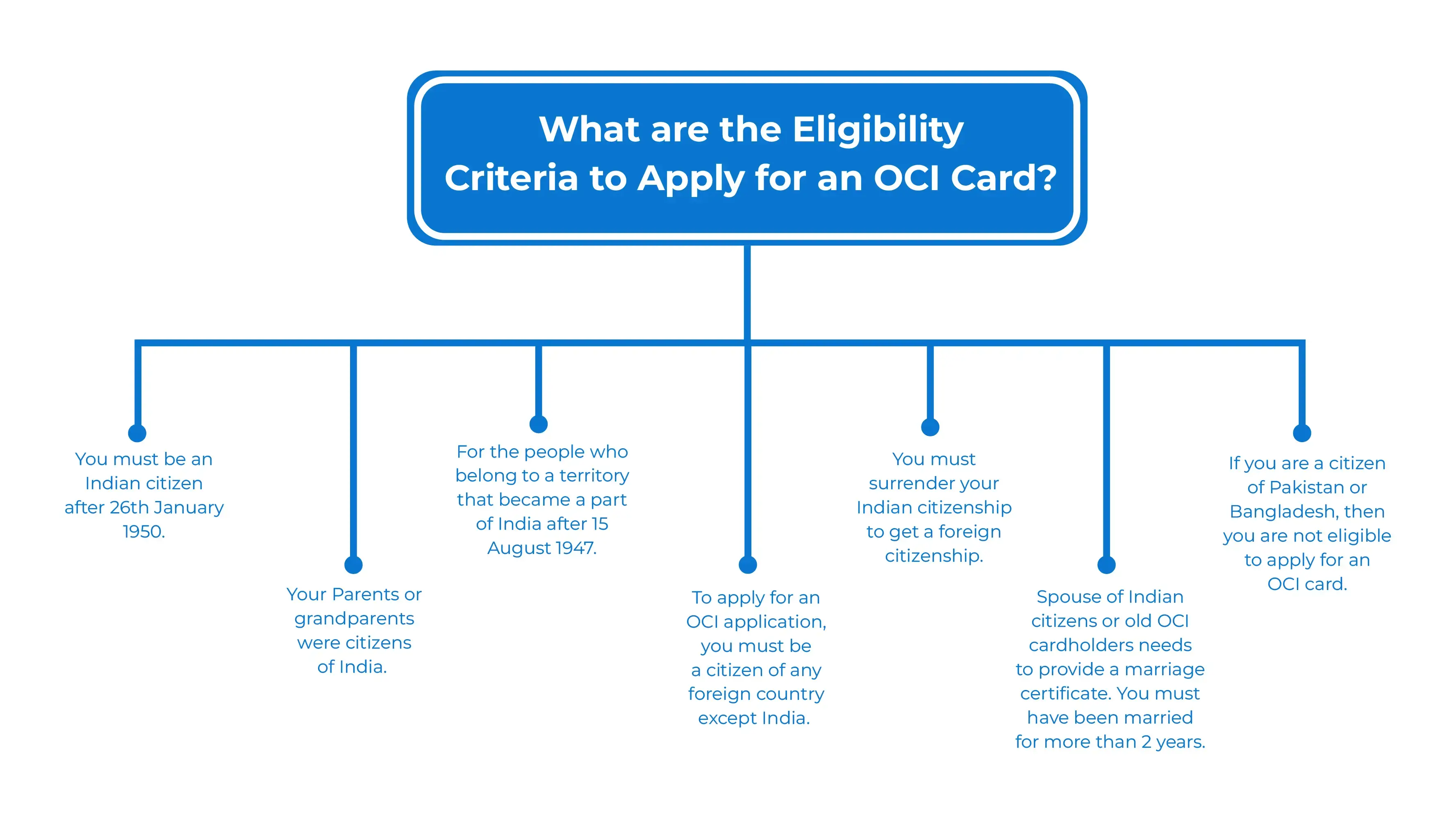 Eligibility Criteria to Apply for OCI Card