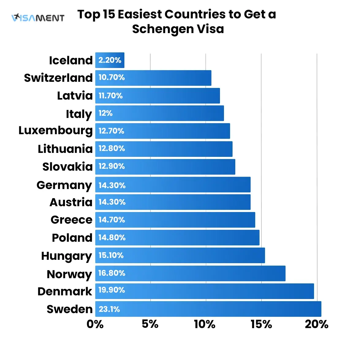 15 Easiest Countries to Get a Schengen Visa