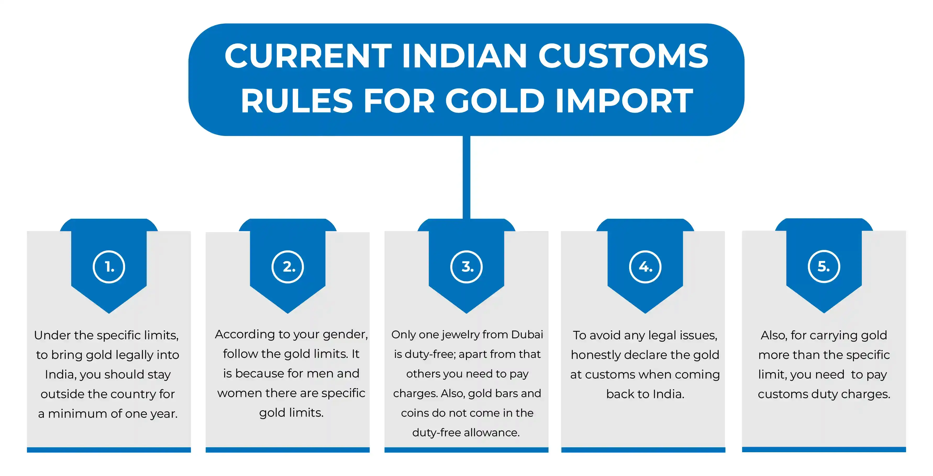 Gold is Allowed to Carry From Dubai to India