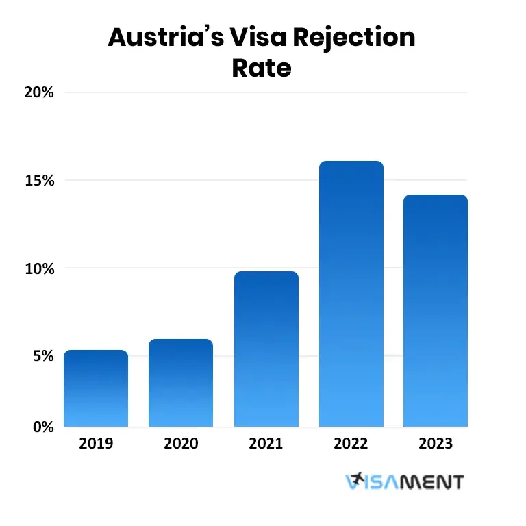 Austria’s Visa Rejection Rate From 2019-2023