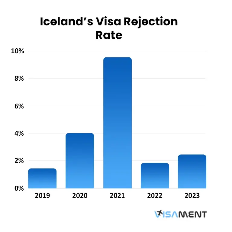 Iceland's Visa Rejection Rate From 2019-2023
