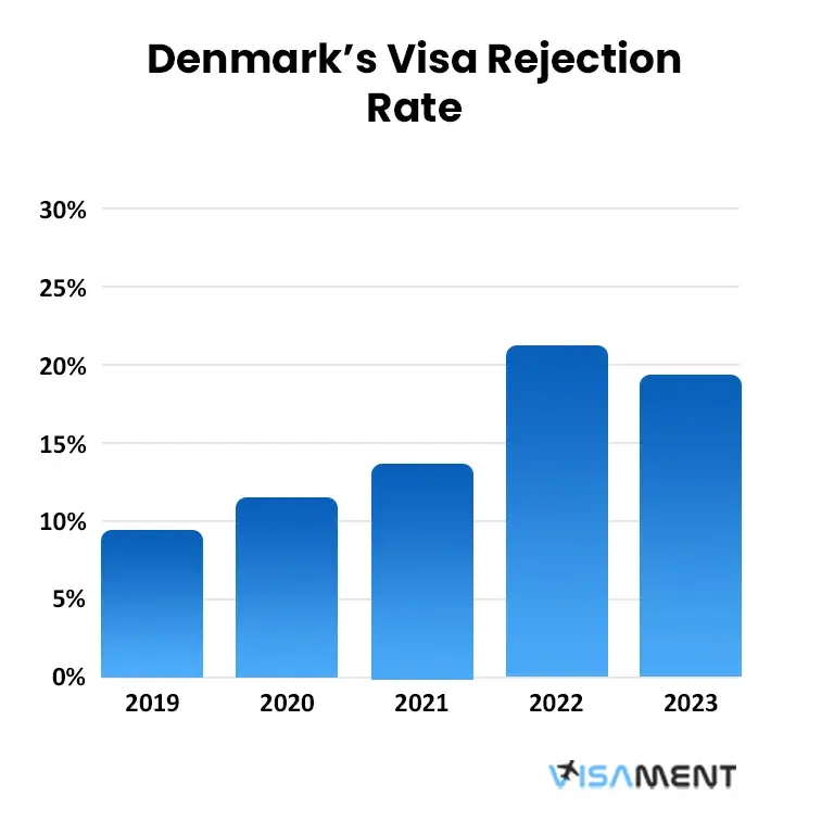 Denmark’s Visa Rejection Rate From 2019-2023
